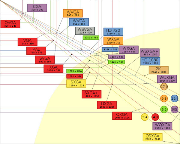 http://ja.wikipedia.org/wiki/%E3%83%95%E3%82%A1%E3%82%A4%E3%83%AB:Vector_Video_Standards2.svg