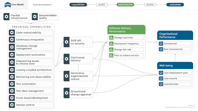 Diagram showing the relationships between some of the capabilities identified in DORA’s research program.