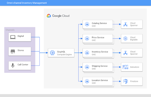 Omni-channel inventory management architecture diagram