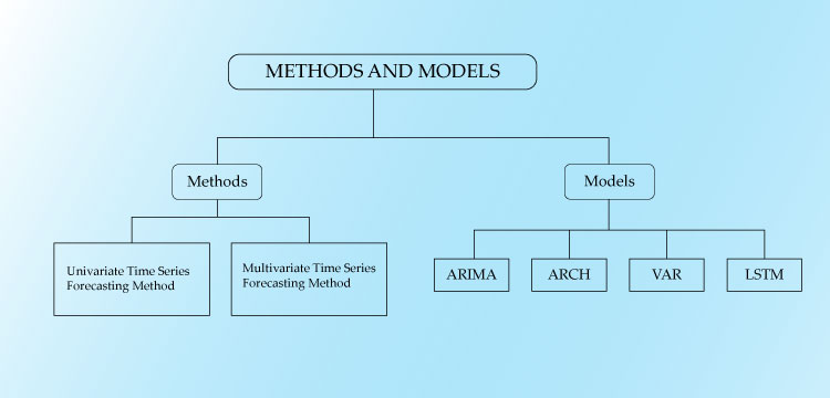 A flowchart is represented for various methods(univariate and multivariate time series forecasting method) and models( ARIMA, ARCH, LSTM and VAR) in forecasting time series analysis. Analytics Steps, analyticssteps, analytics, steps
