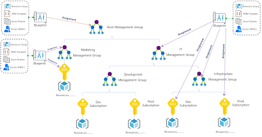 Architect your Cloud with Azure Blueprints | Buchatech.com