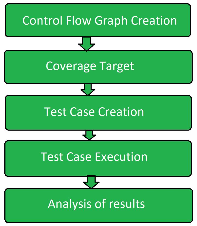 Control flow testing process