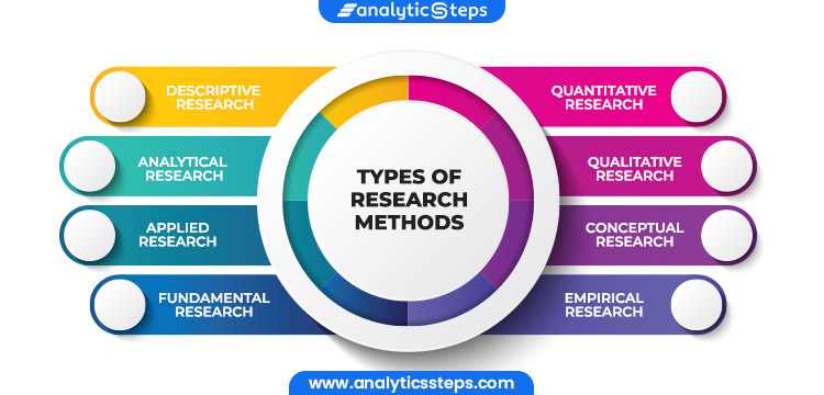 The image depicts the Types of Research Methods and has the following points :1. Descriptive Research2. Analytical Research3. Applied Research4. Fundamental Research5. Quantitative Research6. Qualitative Research7. Conceptual Research8. Empirical Research