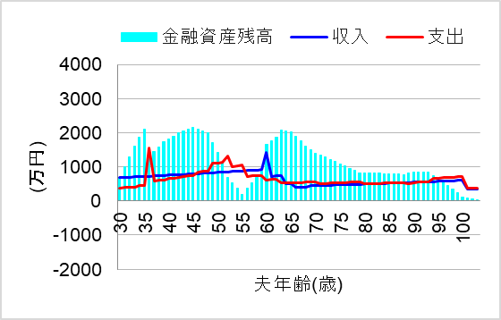 2. 定年後もハードに働きダウンサイジング