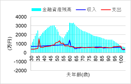 3. 20代から老後資金を貯めていたら