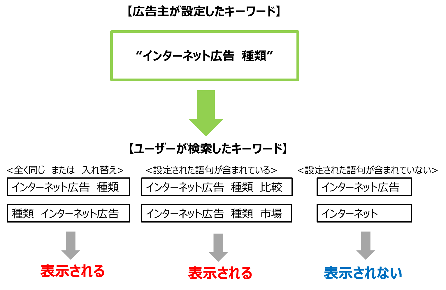 サーチターゲティングの表示