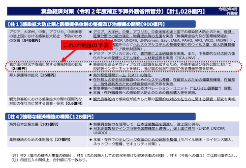 外務省が日本のコロナ政策への批判チェックに24億円！ 厚労省でも同様の予算…国民の生活補償より情報操作に金かける安倍政権の画像1