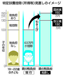 2025年からの大学生扶養控除: 年収制限150万円の影響とは？