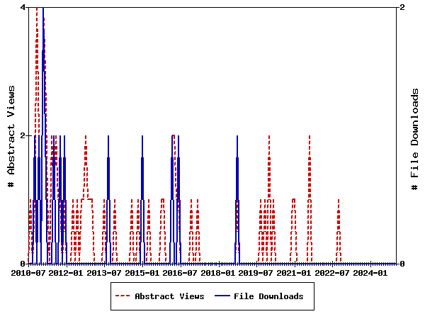 Access Statistics