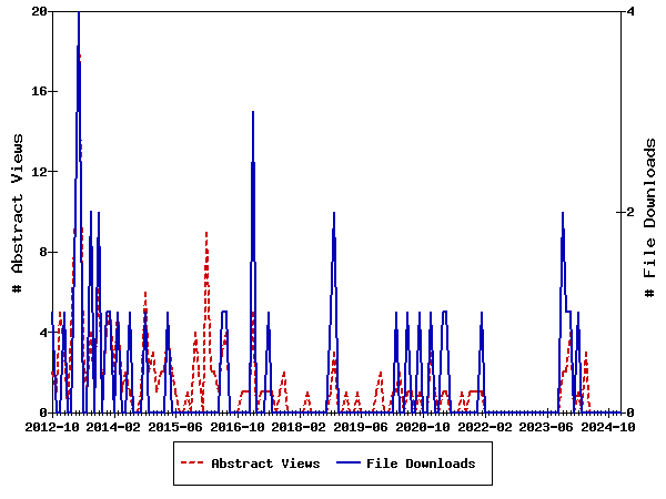 Access Statistics