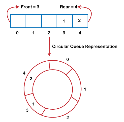 concept of ciculat queue