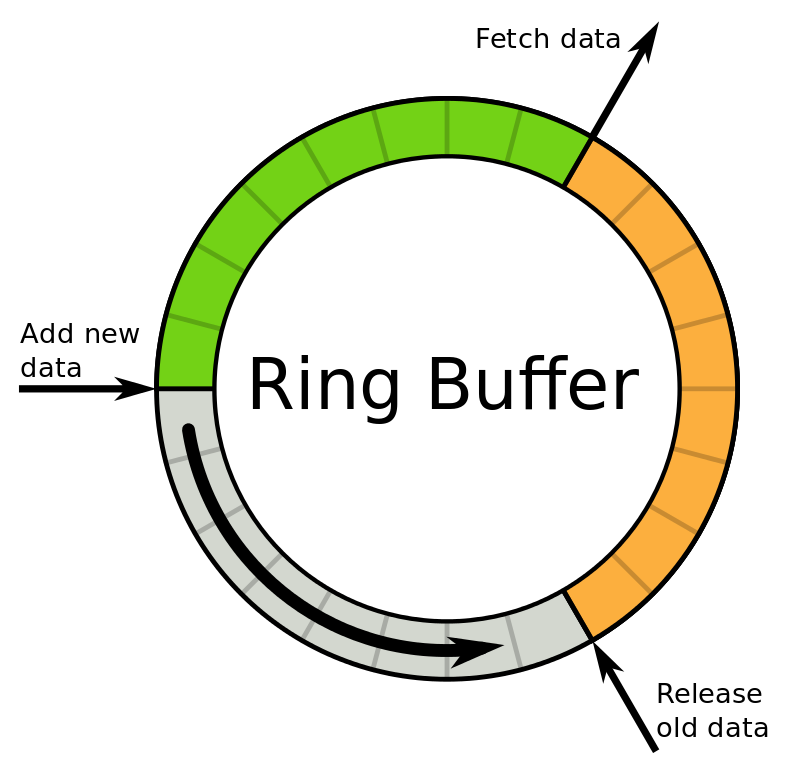 concept of ciculat queue