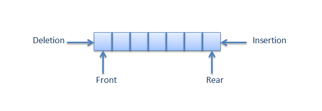 concept of simple queue