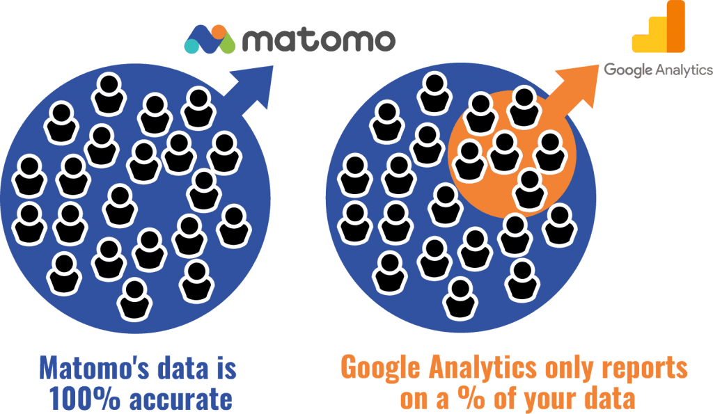 Data Sampling Matomo vs Google Analytics. Matomo is 100% accurate.