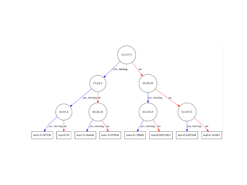 XGBoost Plot of Single Decision Tree