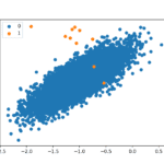 Scatter Plot of a Binary Classification Problem With a 1 to 1000 Class Imbalance