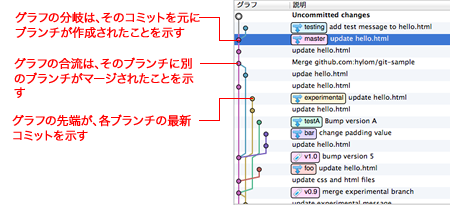 図9 SourceTreeのコミットグラフ。下から上にいくほど新しい更新情報となる