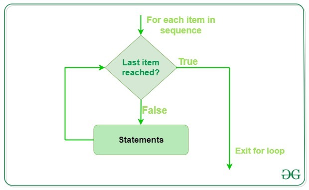 For Loops in Python