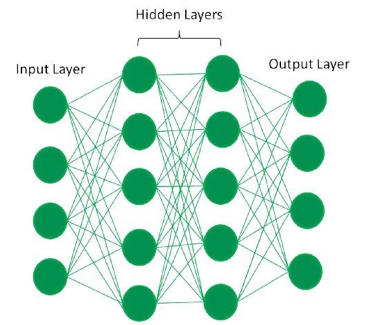 Fully Connected Artificial Neural Network - Geeksforgeeks