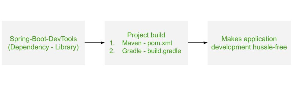 Working of Spring Boot - DevTools