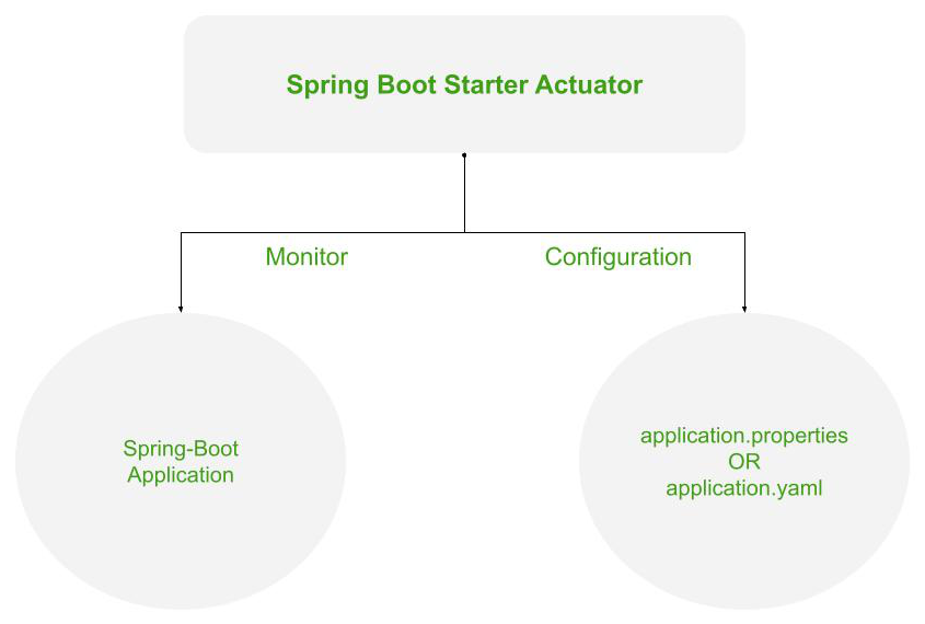 Working of the Spring's Actuator