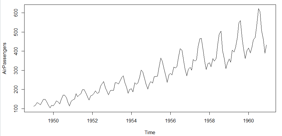 Time v/s Passengers monthly count