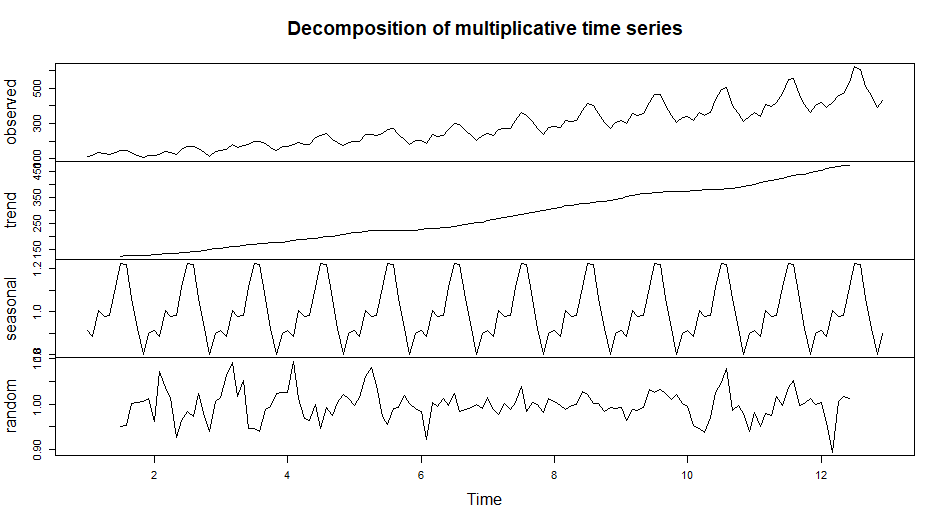 Patterns in the time series data