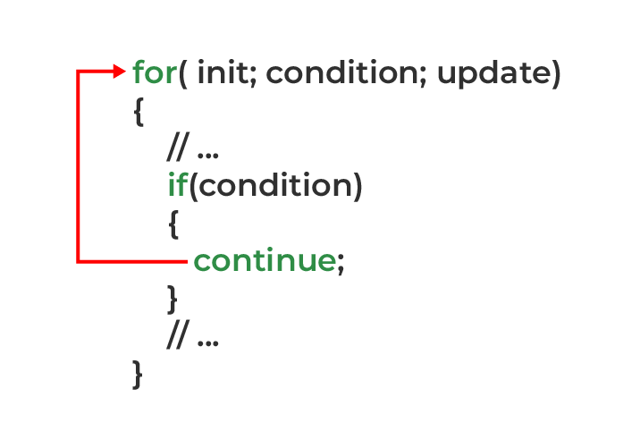 working of continue in c