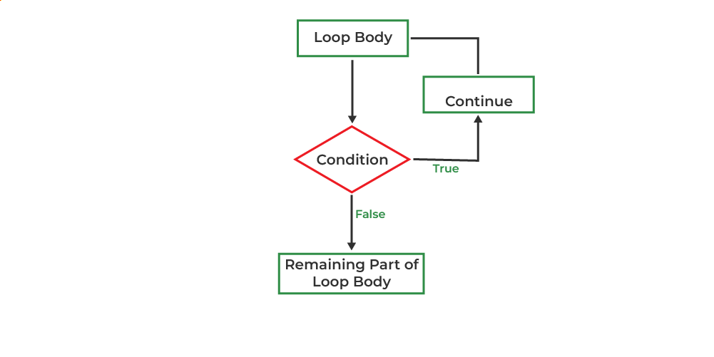 flowchart of continue in c