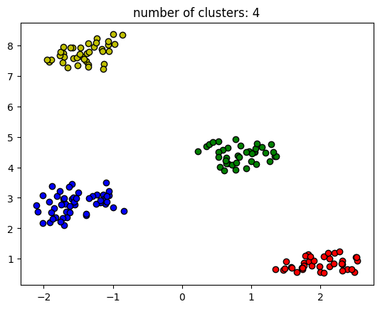 Cluster of dataset 