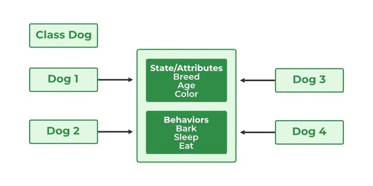 Declaring Objects in Java