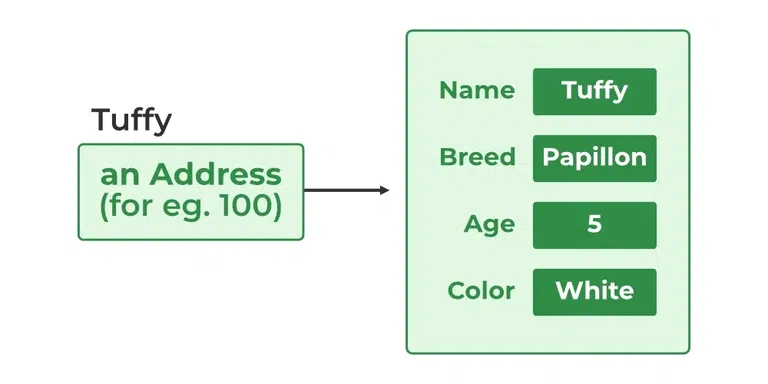 Memory Allocation in Java objects