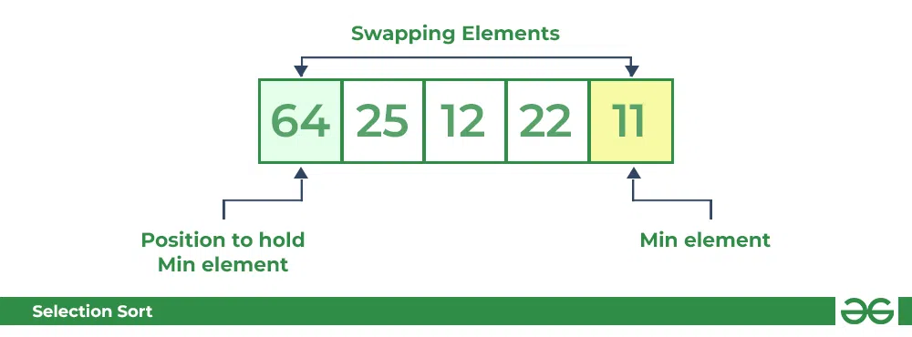 Selection Sort Algorithm | Swapping 1st element with the minimum in array