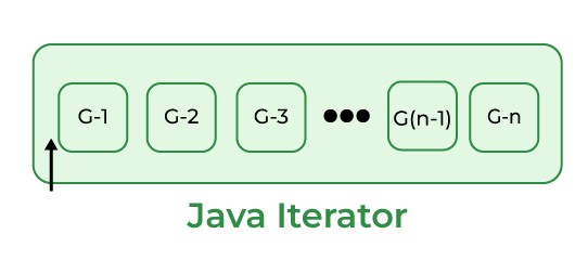 Java Iterator Step 1