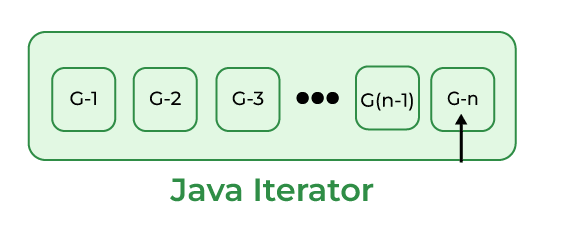 Java Iterator Step n