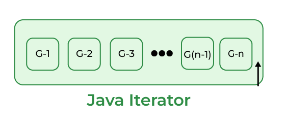 Java Iterator at the end