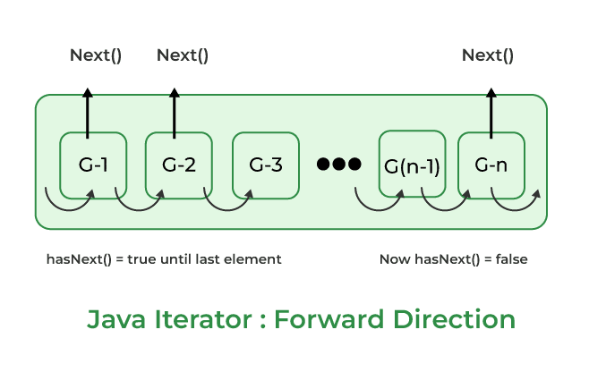 Working of java Iterator