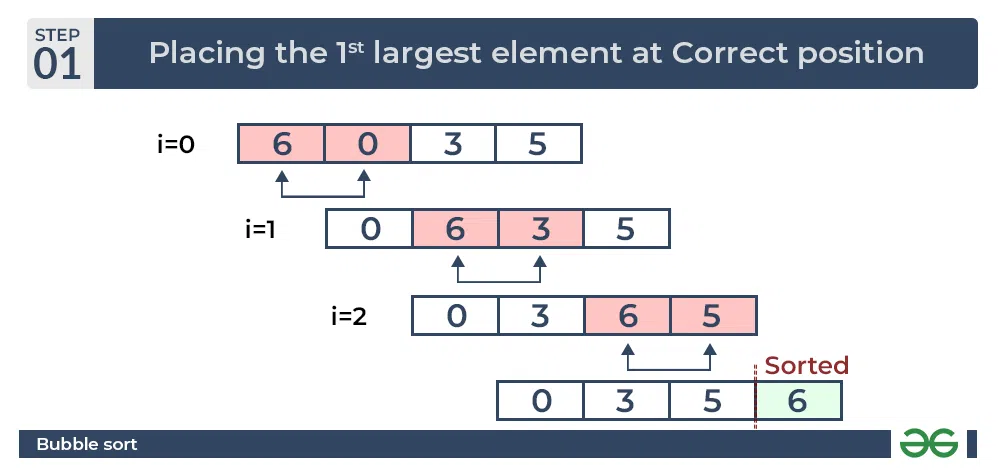 Bubble Sort Algorithm : Placing the largest element at correct position