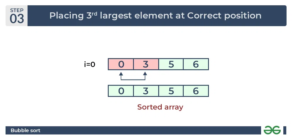 Bubble Sort Algorithm : Placing the remaining elements at their correct positions