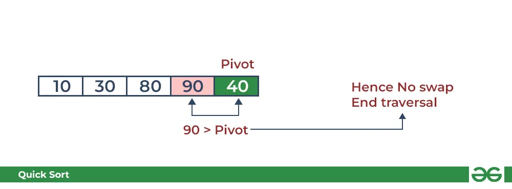 Partition in QuickSort: Compare pivot with 90