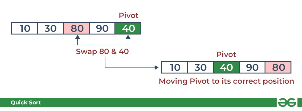 Partition in QuickSort: Place pivot in its correct position