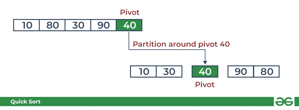 Quicksort: Performing the partition