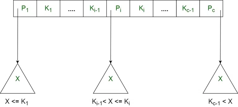 Structure of  Internal Node