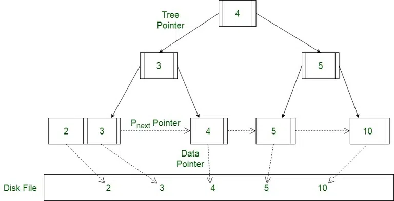 Tree Pointer