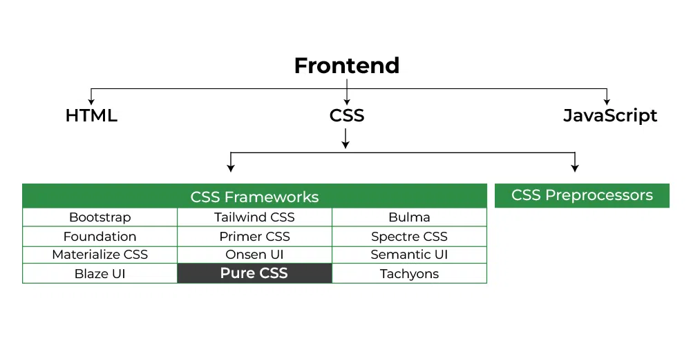 Primer CSS