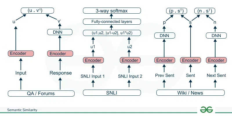 Semantic Similarity - Universal Sentence Encoder 