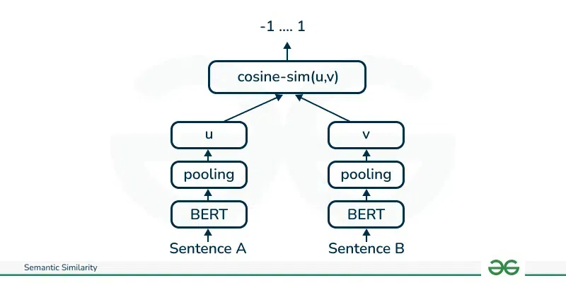 SBERT with Regression Objective Function-Geeksforgeeks