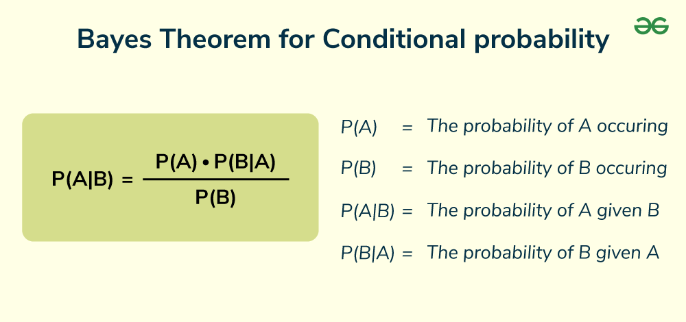 Bayes-Theorem-for-Conditional-Probability