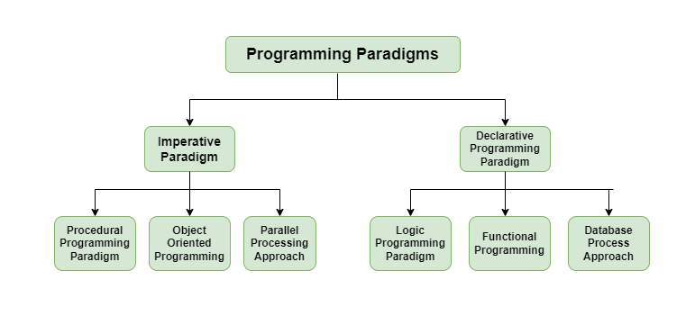 Programming Paradigms