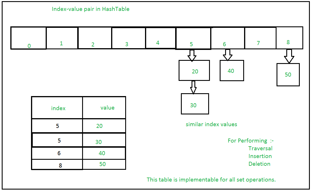 Sets in Python - Hash Table